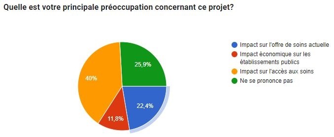 Pourquoi certains soutiennent-ils la rationalisation des soins malgré les préoccupations liées à l'emplacement?