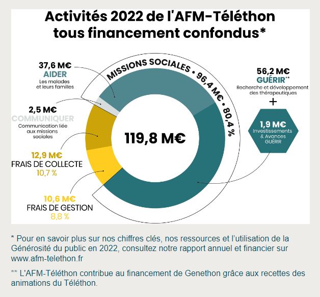Téléthon 2023 : Une Mobilisation Exceptionnelle