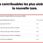 les contribuables les plus aisés face à la nouvelle taxe.