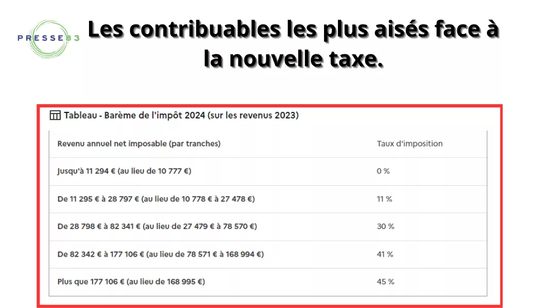 les contribuables les plus aisés face à la nouvelle taxe.