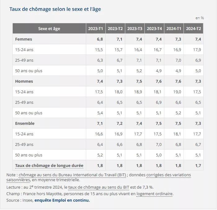 données d'emploi en france analyse en continu