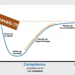 Stratégies pour Atténuer l'Effet Dunning-Kruger au Travail